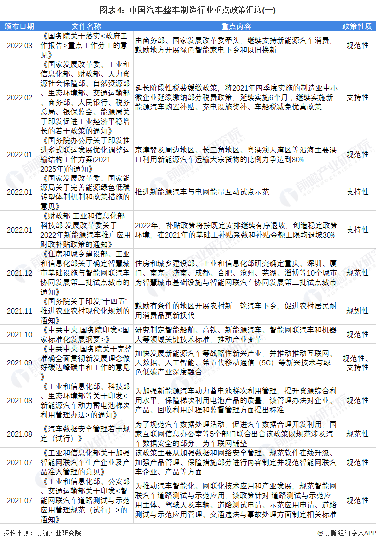 图表4：中国汽车整车制造行业重点政策汇总(一)