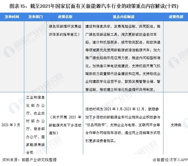 图表15：截至2021年国家层面有关新能源汽车行业的政策重点内容解读(十四)