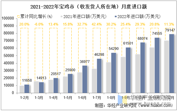 2021-2022年宝鸡市（收发货人所在地）月度进口额