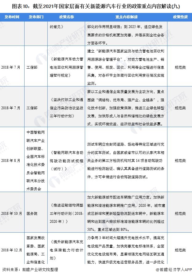 图表10：截至2021年国家层面有关新能源汽车行业的政策重点内容解读(九)