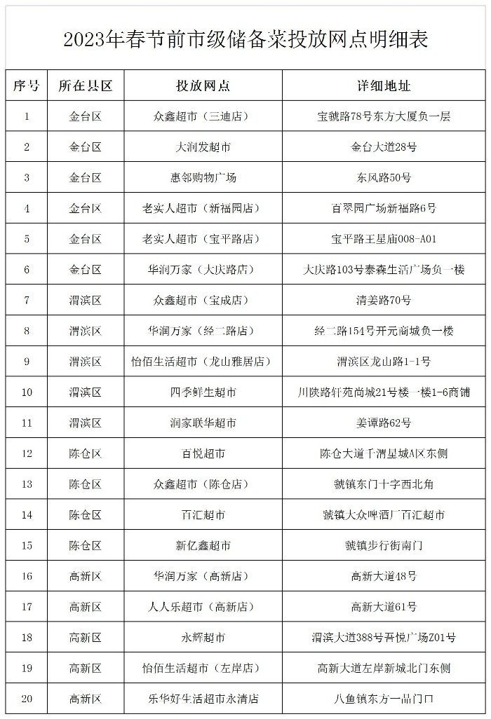 2023春节前市级储备菜投放网点明细表（总表）111_Sheet1.jpg