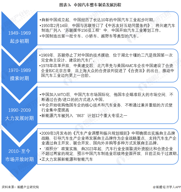 图表3：中国汽车整车制造发展历程