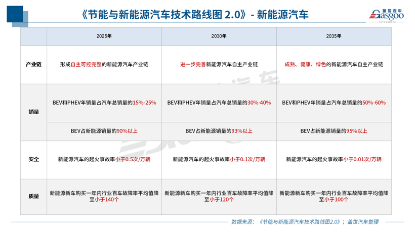 新能源汽车2030目标有望后年实现，下个五年何去何从？