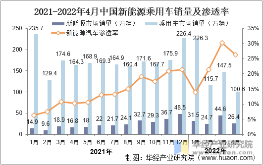 2021-2022年4月新能源乘用车销量及市场渗透率