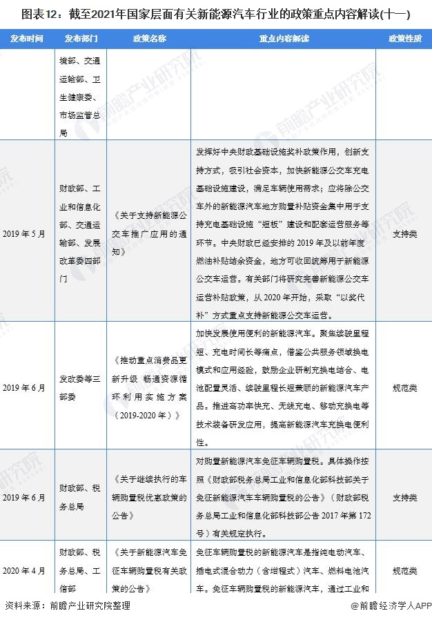 图表12：截至2021年国家层面有关新能源汽车行业的政策重点内容解读(十一)