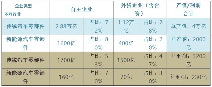 国内传统汽车与新能源汽车零部件产业经济情况对比