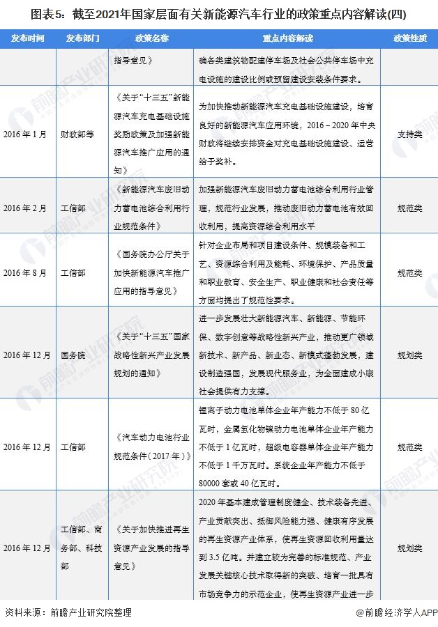 图表5：截至2021年国家层面有关新能源汽车行业的政策重点内容解读(四)