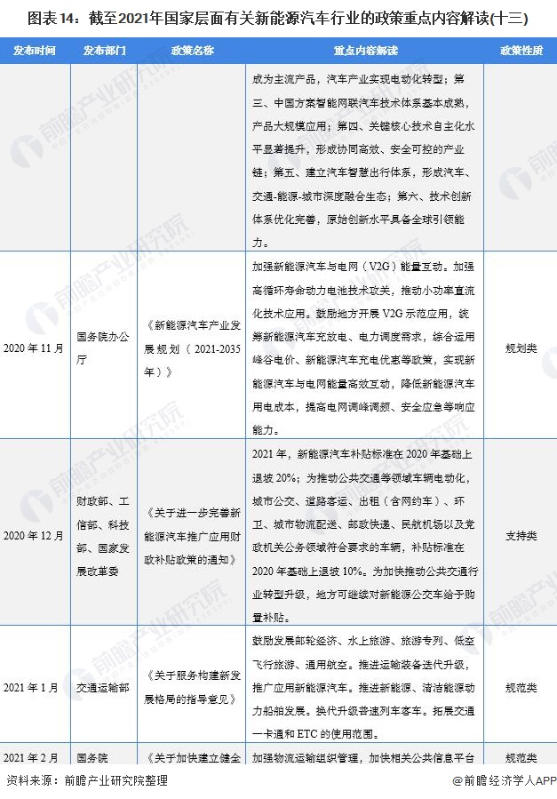 图表14：截至2021年国家层面有关新能源汽车行业的政策重点内容解读(十三)