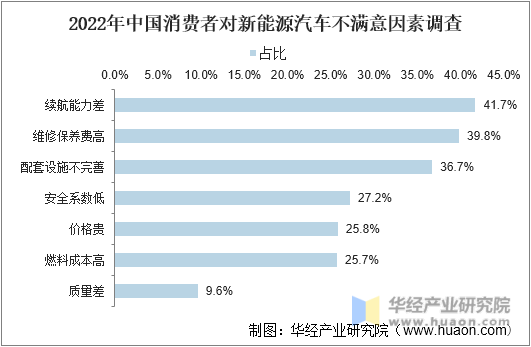 2022年中国消费者对新能源汽车不满意因素调查