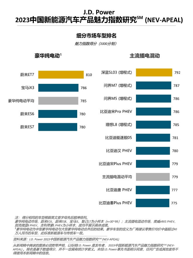 新能源汽车产品魅力进步显著，竞争加剧