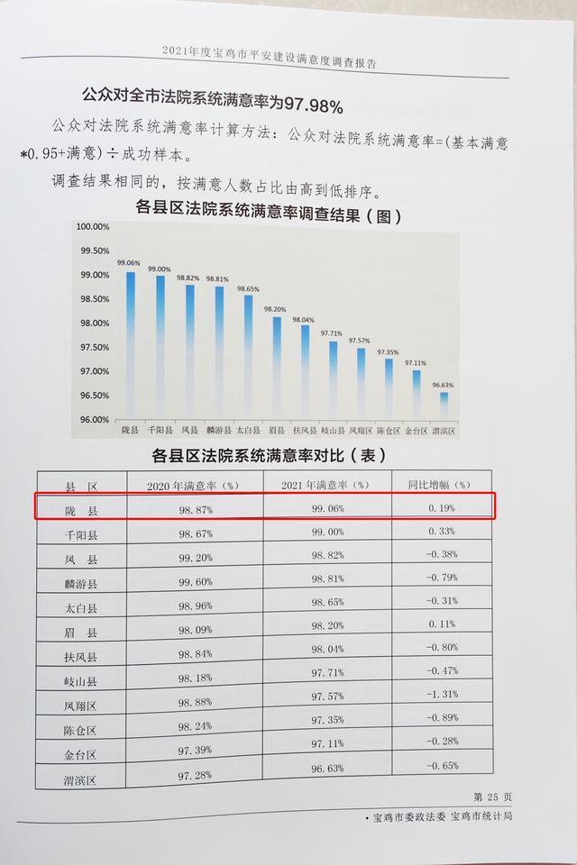 陇县份子钱(「喜报」陇县法院2021年度平安建设满意度荣居全市法院首位)(图6)