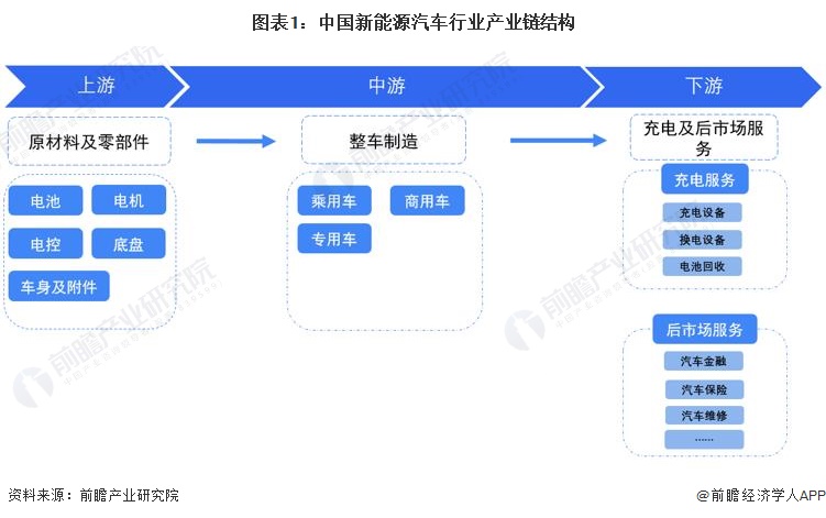 图表1：中国新能源汽车行业产业链结构