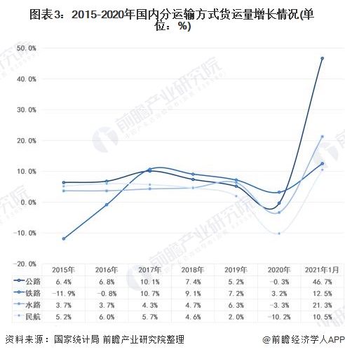 图表3：2015-2020年国内分运输方式货运量增长情况(单位：%)