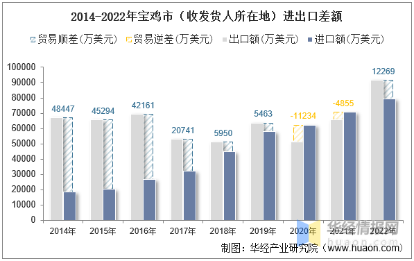 2014-2022年宝鸡市（收发货人所在地）进出口差额