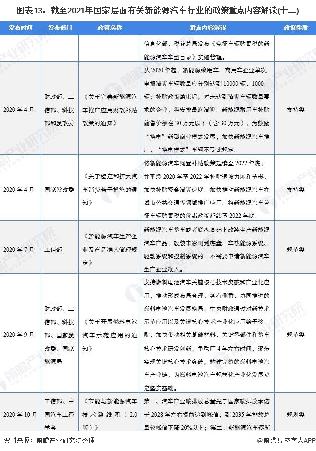 图表13：截至2021年国家层面有关新能源汽车行业的政策重点内容解读(十二)