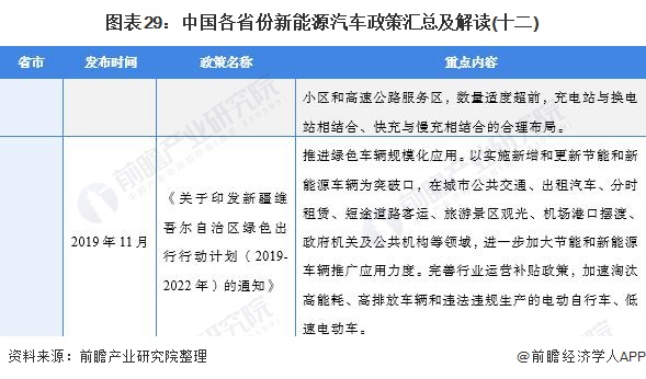 图表29：中国各省份新能源汽车政策汇总及解读(十二)