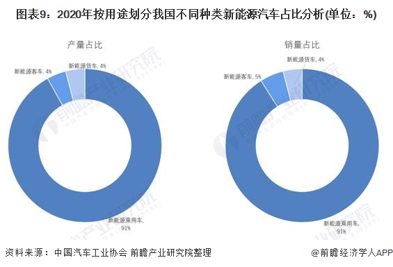 图表9：2020年按用途划分我国不同种类新能源汽车占比分析(单位：%)