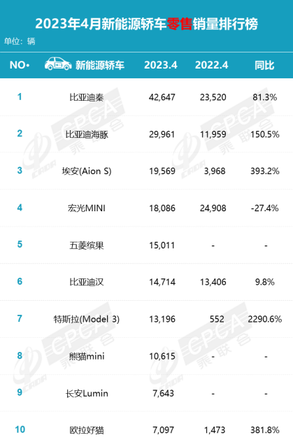 4月车市回暖明显 新能源汽车加速抢跑