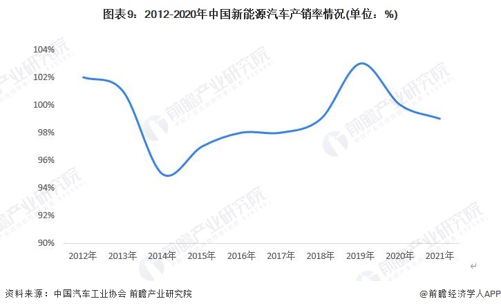 图表9：2012-2020年中国新能源汽车产销率情况(单位：%)