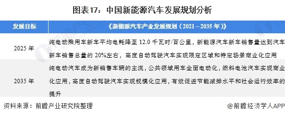 图表17：中国新能源汽车发展规划分析