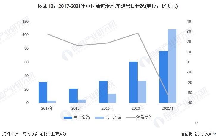 图表12：2017-2021年中国新能源汽车进出口情况(单位：亿美元)