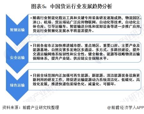 图表5：中国货运行业发展趋势分析