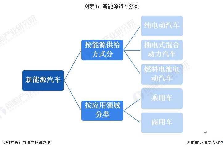 图表1：新能源汽车分类