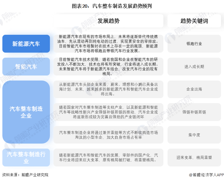 图表20：汽车整车制造发展趋势预判