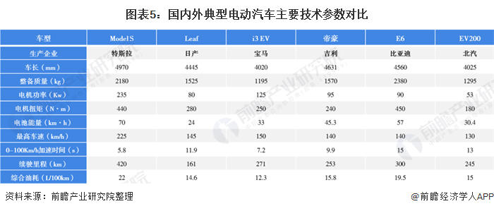 图表5：国内外典型电动汽车主要技术参数对比