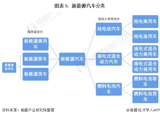 图表1：新能源汽车分类