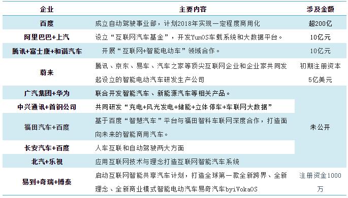 国内新能源汽车行业跨界及合作案例(非完全)