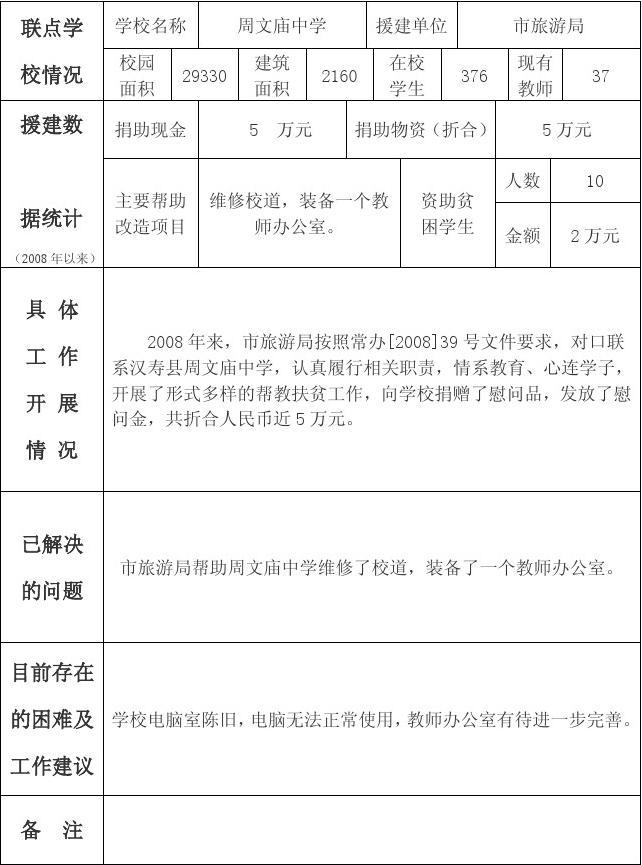 有关单位定点联系农村薄弱学校工作情况摸底表(1)