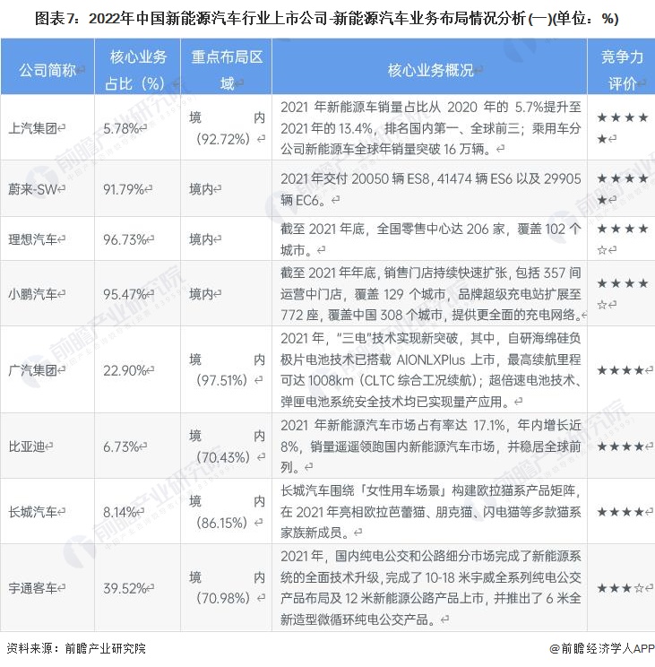 图表7：2022年中国新能源汽车行业上市公司-新能源汽车业务布局情况分析(一)(单位：%)