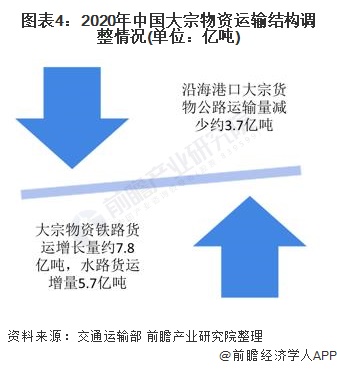 图表4：2020年中国大宗物资运输结构调整情况(单位：亿吨)