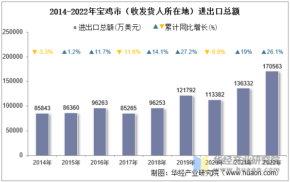 2014-2022年宝鸡市（收发货人所在地）进出口总额