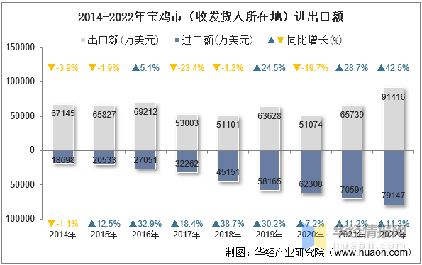 2014-2022年宝鸡市（收发货人所在地）进出口额