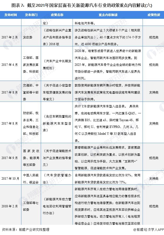 图表7：截至2021年国家层面有关新能源汽车行业的政策重点内容解读(六)