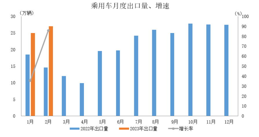 新能源汽车出口 8.7 万，增长79.5%