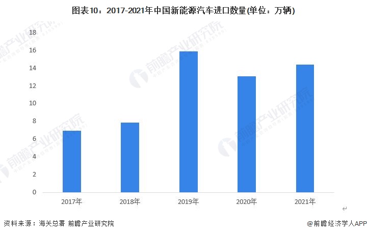 图表10：2017-2021年中国新能源汽车进口数量(单位：万辆)