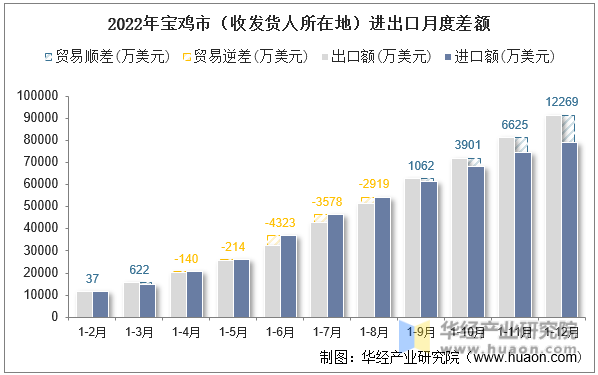 2022年宝鸡市（收发货人所在地）进出口月度差额