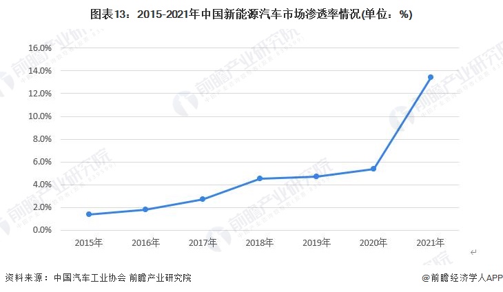 图表13：2015-2021年中国新能源汽车市场渗透率情况(单位：%)