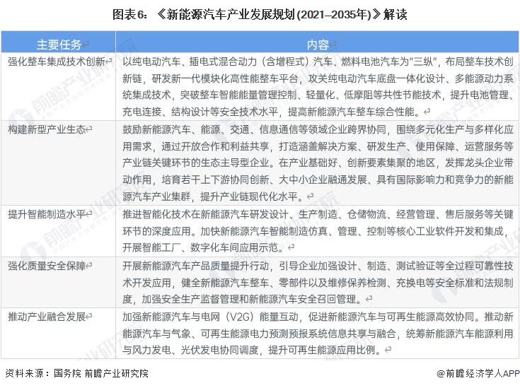 图表6：《新能源汽车产业发展规划(2021—2035年)》解读