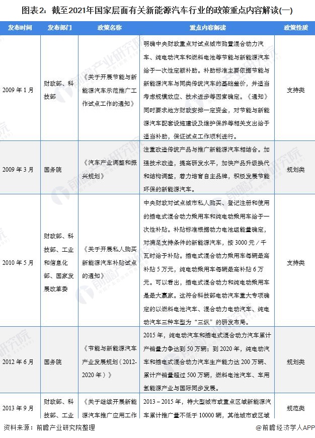 图表2：截至2021年国家层面有关新能源汽车行业的政策重点内容解读(一)