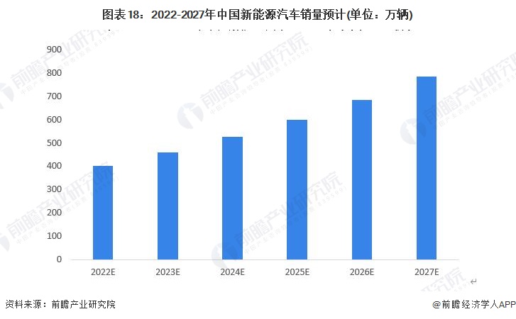 图表18：2022-2027年中国新能源汽车销量预计(单位：万辆)