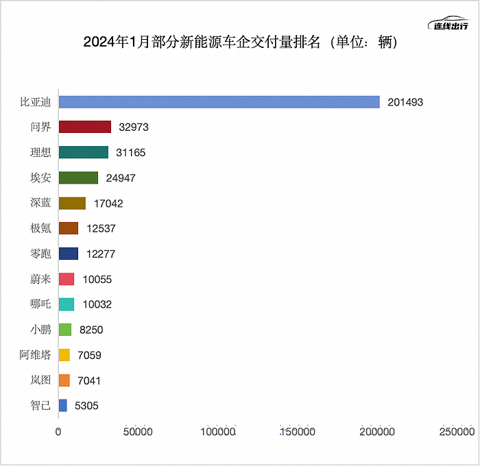 2024年1月部分新能源车企交付量排名，连线出行制图