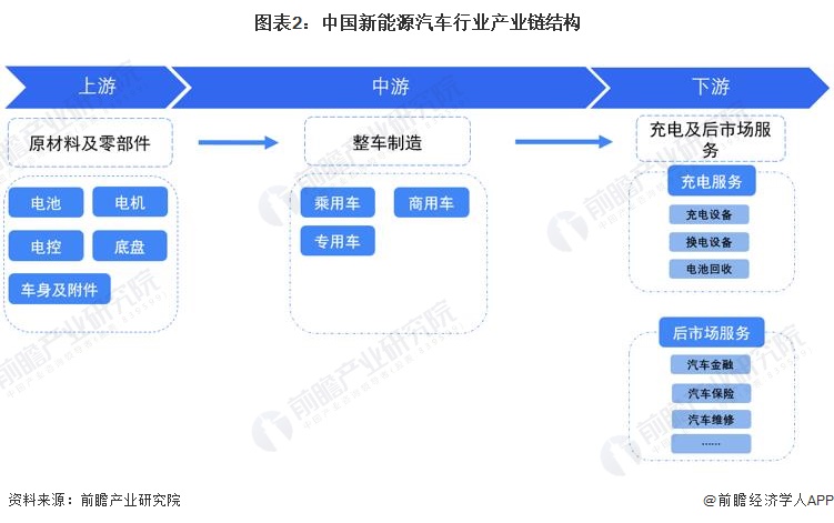 图表2：中国新能源汽车行业产业链结构