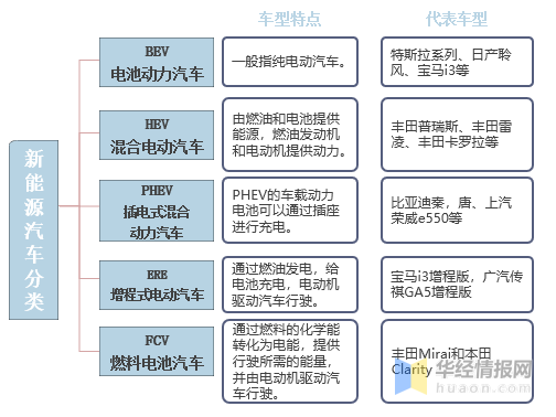 新能源汽车的分类