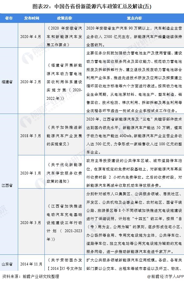 图表22：中国各省份新能源汽车政策汇总及解读(五)