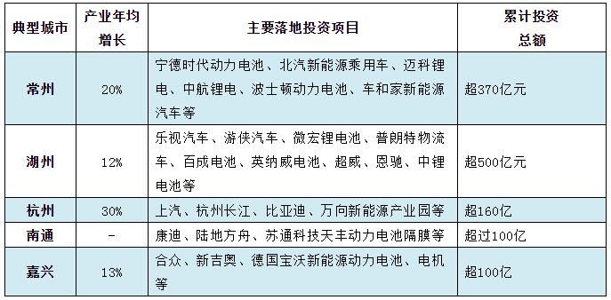 国内典型依托新能源汽车产业实现快速发展城市区域