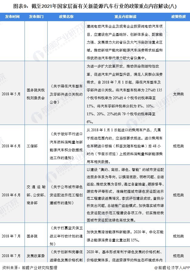 图表9：截至2021年国家层面有关新能源汽车行业的政策重点内容解读(八)